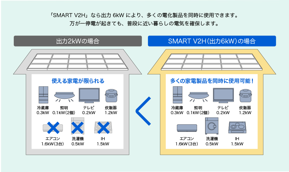 「SMART V2H」なら出力6kWにより、多くの電化製品を同時に使用できます。万が一停電が起きても、普段に近い暮らしの電気を確保します。