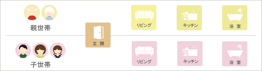 二世帯住宅『ほぼ独立同居タイプ』構成図