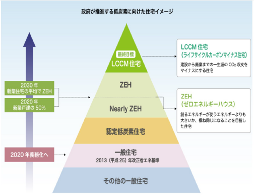 政府が推進する低酸素に向けた住宅イメージ