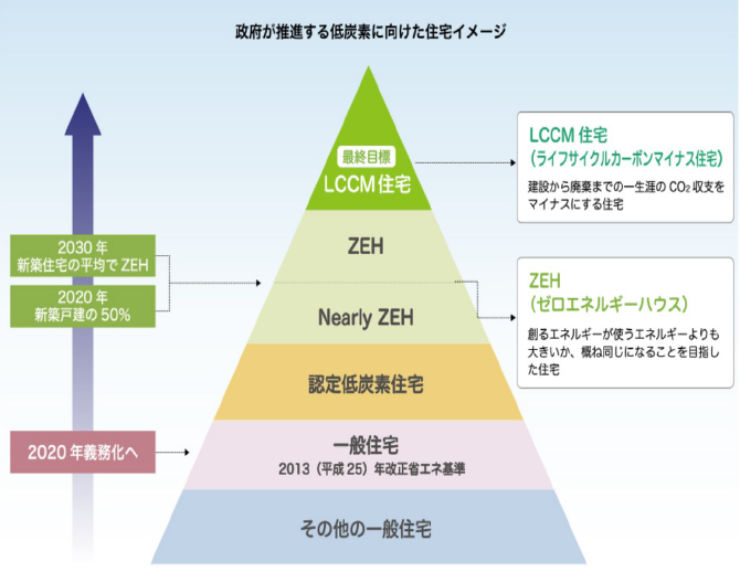 政府が推進する低酸素に向けた住宅イメージ