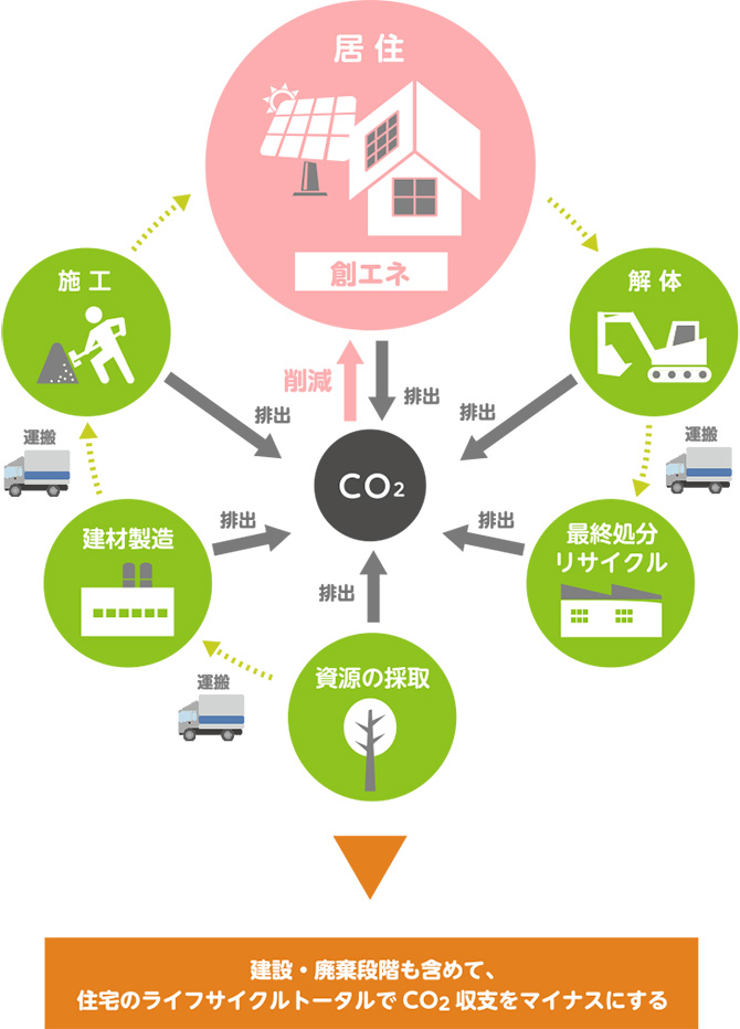 建設・廃棄段階も含めて、住宅ライフサイクルトータルでCO2収支をマイナスにする