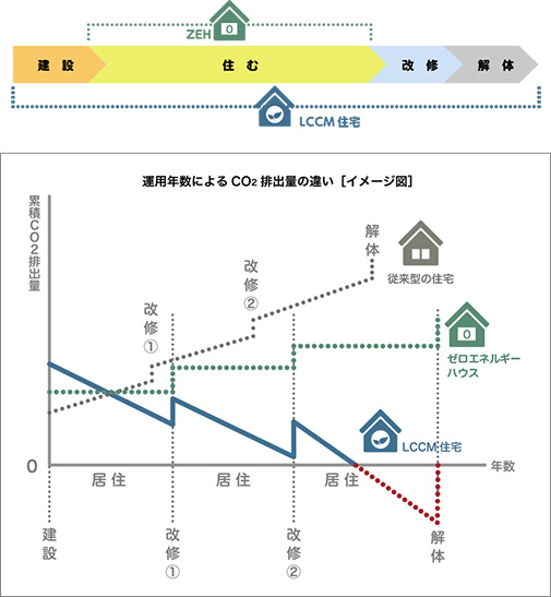 運用年数によるCO2排出量の違い