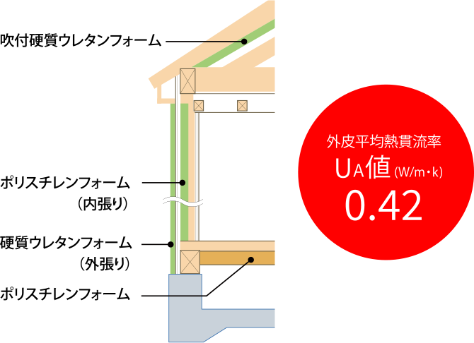 外皮平均熱貫流率UA値（W/m/k）0.42