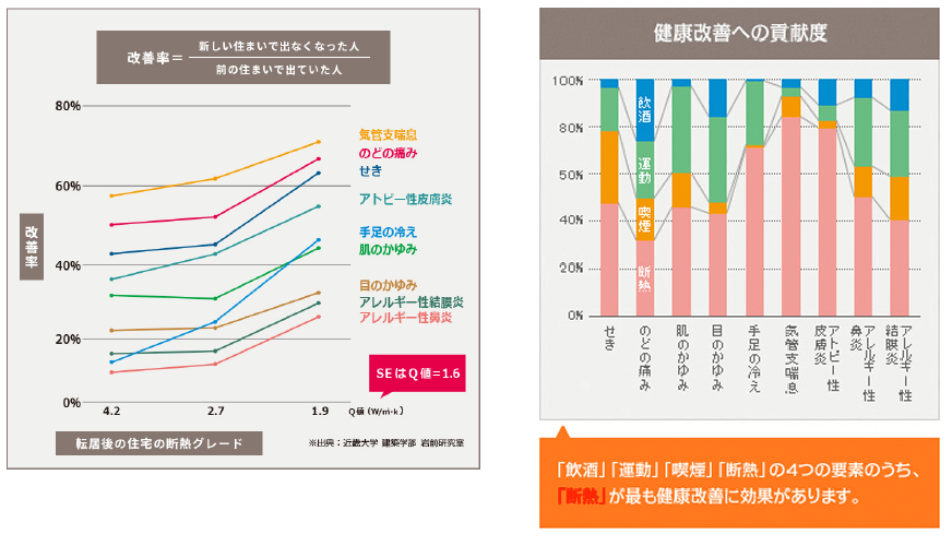 転居後の住宅の断熱グレード・健康改善への貢献度