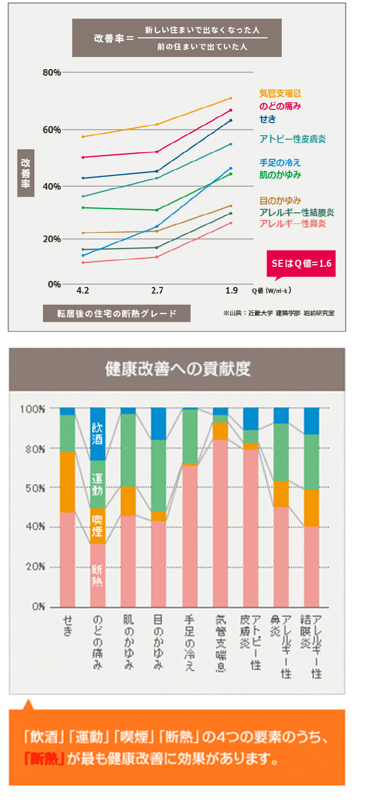 転居後の住宅の断熱グレード・健康改善への貢献度