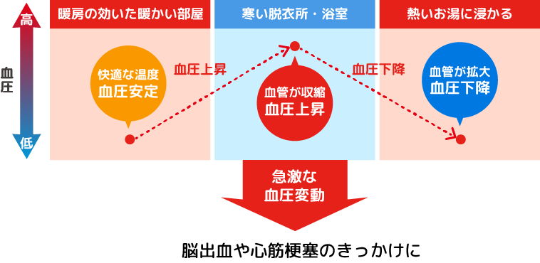 脳出血や心筋梗塞のきっかけに