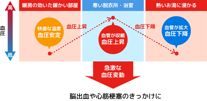 脳出血や心筋梗塞のきっかけに