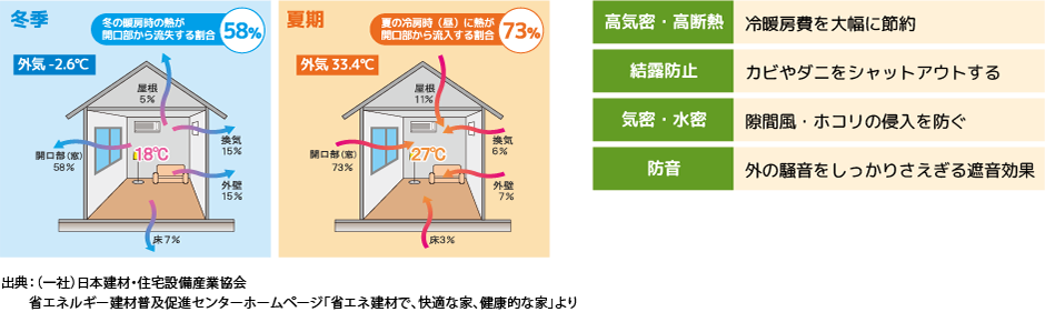 冬季58％　夏季73％　高気密・高断熱　結露防止　気密・水密　防音