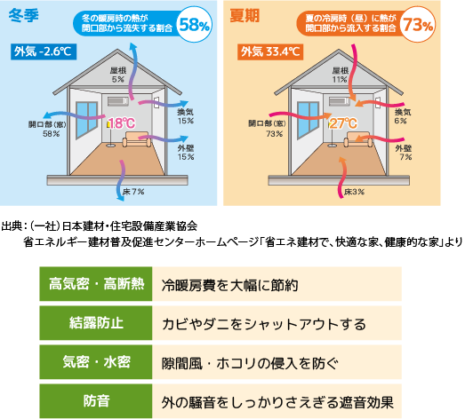 冬季58％　夏季73％　高気密・高断熱　結露防止　気密・水密　防音