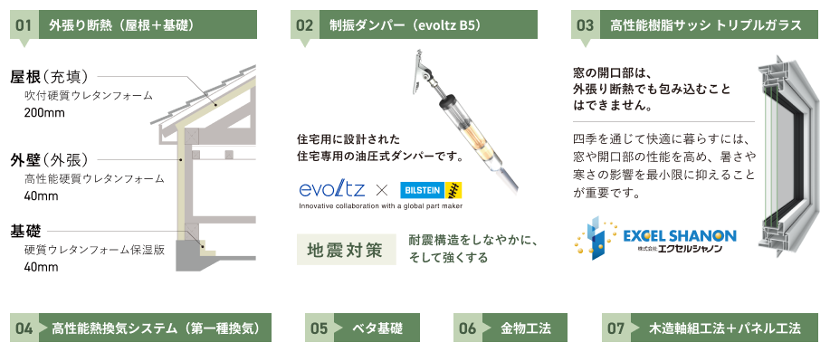 01.外張り断熱（屋根＋基礎）、02.制振ダンパー（evoltz B5）、03.高性能樹脂サッシ トリプルガラス、04.高性能熱換気システム（第一種換気）、05.ベタ基礎、06.金物工法、07.木造軸組工法＋パネル工法