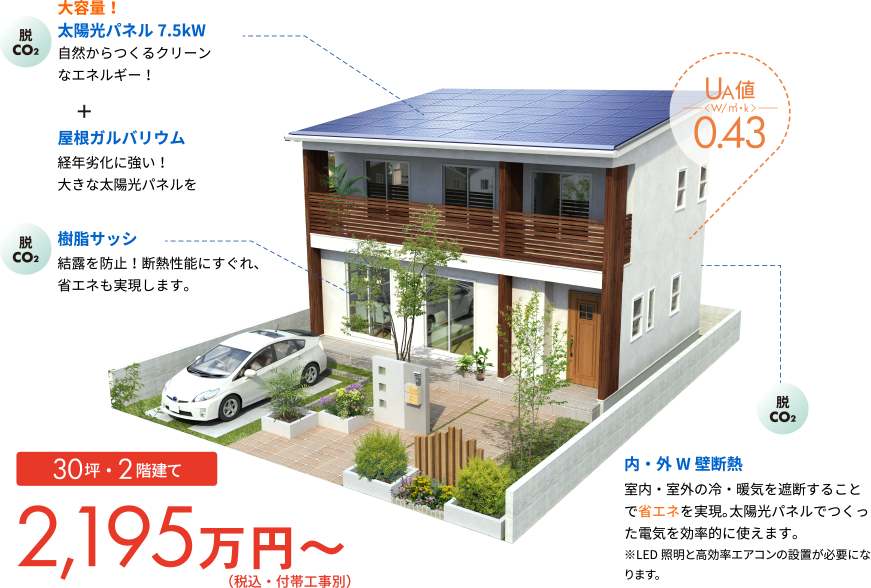 脱CO2 大容量！太陽光パネル7.4kW自然からつくるクリーンなエネルギー！+屋根ガルバリウム経年劣化に強い！大きな太陽光パネルをしっかり支えます！ 脱CO2 樹脂サッシ 結露を防止！断熱性能にすぐれ、省エネも実現します。 脱CO2 内・外W壁断熱 室内・室外の冷・暖気を遮断することで省エネを実現。太陽光パネルでつくった電気を効率的に使えます。※LED照明と高効率エアコンの設置が必要になります。UA値 W/㎡・k 0.42　30坪・2階建て2,195万円～（税込・付帯工事別）