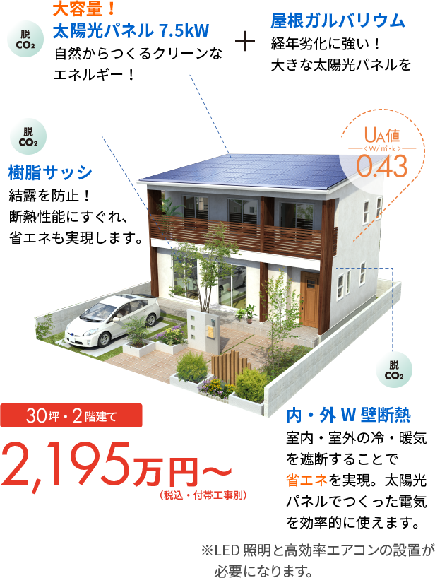 脱CO2 大容量！太陽光パネル7.4kW自然からつくるクリーンなエネルギー！+屋根ガルバリウム経年劣化に強い！大きな太陽光パネルをしっかり支えます！ 脱CO2 樹脂サッシ 結露を防止！断熱性能にすぐれ、省エネも実現します。 脱CO2 内・外W壁断熱 室内・室外の冷・暖気を遮断することで省エネを実現。太陽光パネルでつくった電気を効率的に使えます。※LED照明と高効率エアコンの設置が必要になります。UA値 W/㎡・k 0.42　30坪・2階建て2,195万円～（税込・付帯工事別）