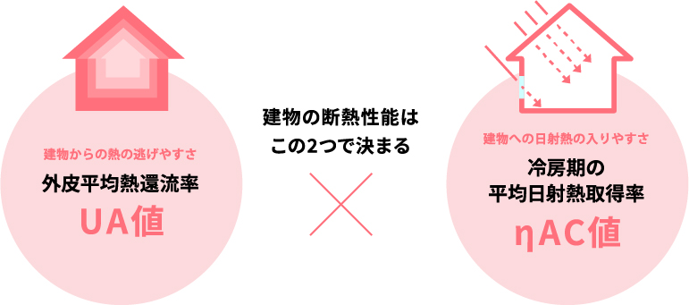 外皮平均熱還流率 UA値/冷房期の平均日射熱取得率 ηAC値