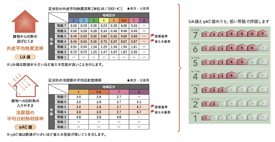 断熱性能の多段階評価