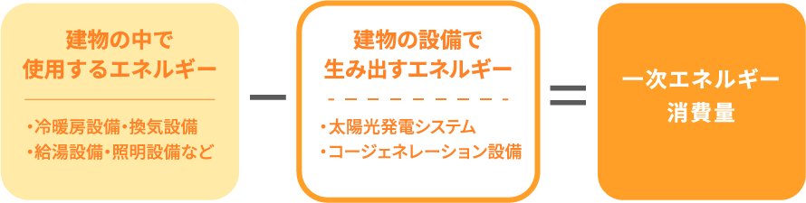 建物の中で使用するエネルギー-建物の設備で生み出すエネルギー=一次エネルギー消費量