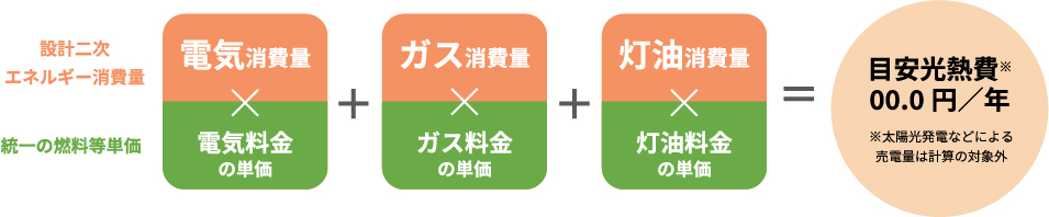 設計二次エネルギー消費量/統一の燃料等単価