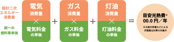 設計二次エネルギー消費量/統一の燃料等単価