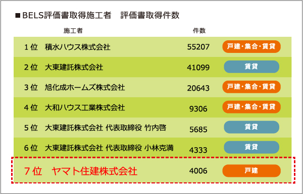 BELS評価書取得施工者　評価書取得件数