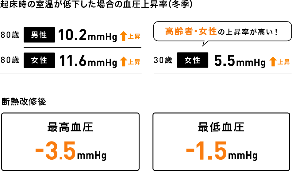 断熱性を改善すると最高血圧が平均3.5mmHg低下