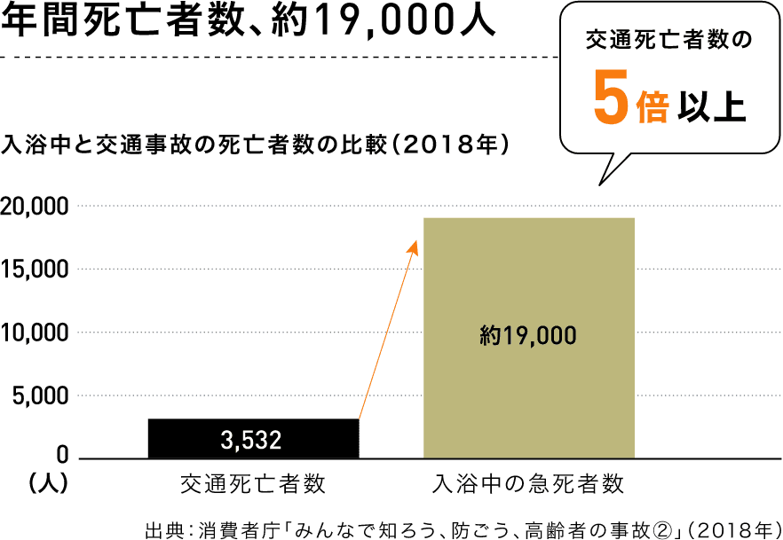 ヒートショックが原因の年間死亡者数、約19,000人