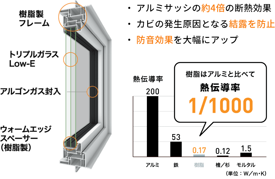 高性能樹脂サッシ