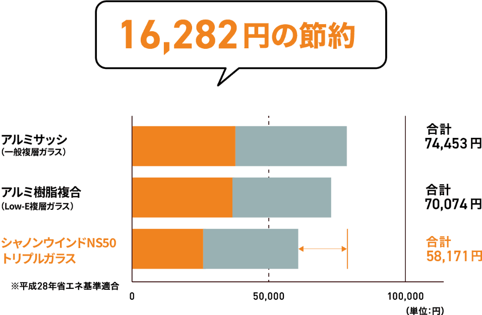 年間冷暖房費の比較