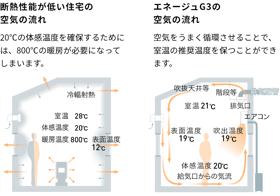 エネージュG3の空気の流れ