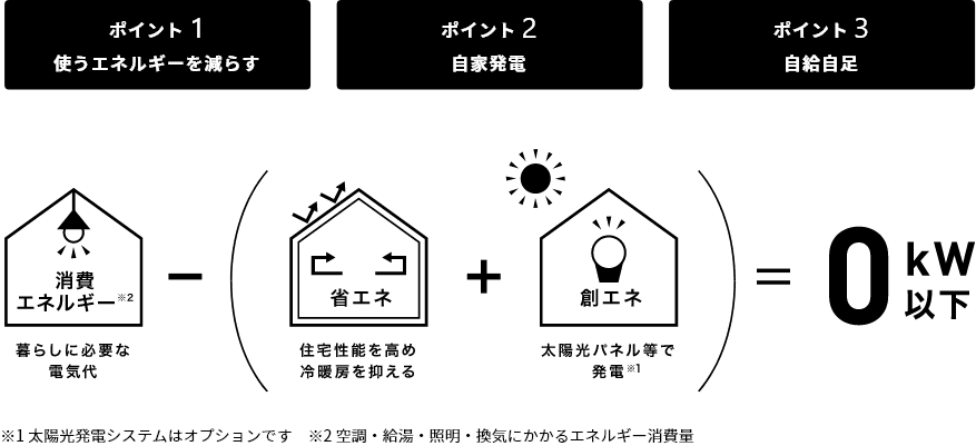 ポイント1、使うエネルギーを減らす。ポイント2、自家発電。ポイント3、自給自足