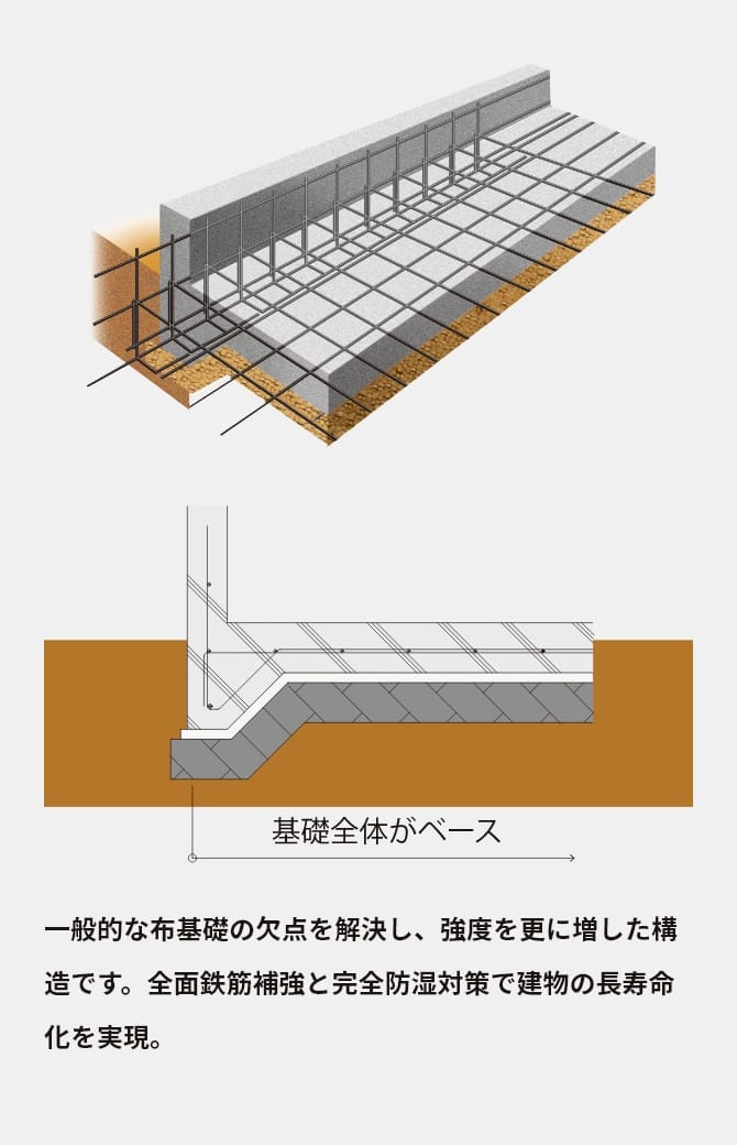 一般的な布基礎の欠点を解決し、強度を更に増した構造です。全面鉄筋補強と完全防湿対策で建物の長寿命化を実現。