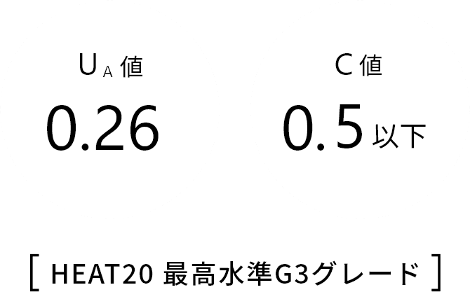 ［HEAT20 最高水準G3グレード］UA値0.26、C値0.5以下