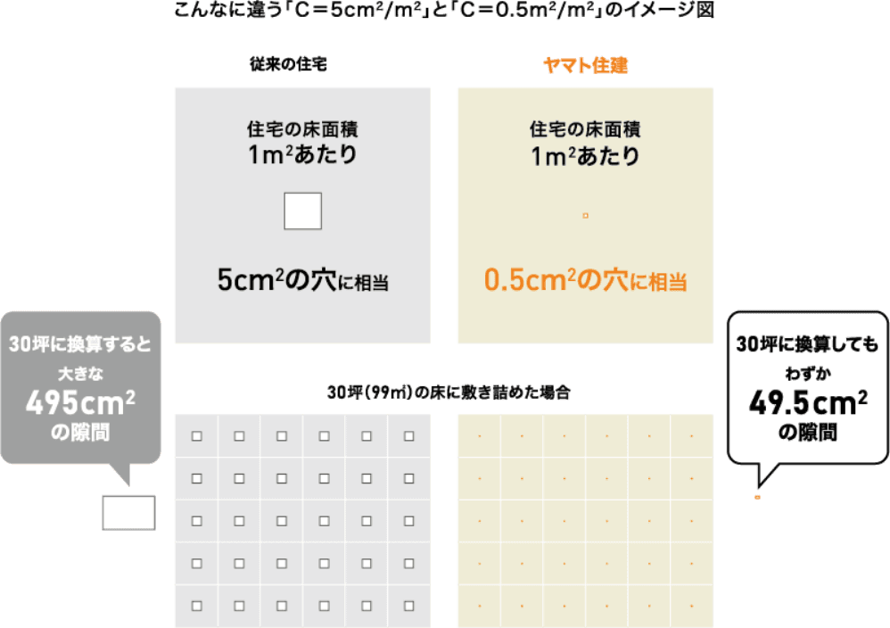 従来の住宅：30坪に換算すると495cm²の隙間。ヤマト住建：30坪に換算してもわずか49.5cm²の隙間