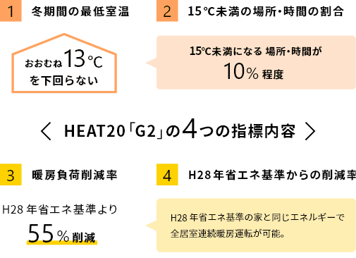 HEAT20「G2」の4つの指標内容。冬期間の最低室温。15℃未満の場所・時間の割合。暖房負荷削減率。H28年省エネ基準からの削減率