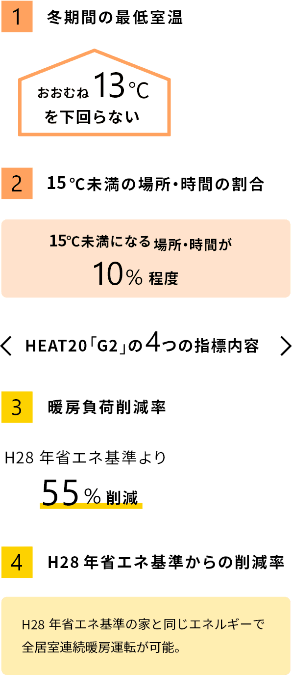 HEAT20「G2」の4つの指標内容。冬期間の最低室温。15℃未満の場所・時間の割合。暖房負荷削減率。H28年省エネ基準からの削減率