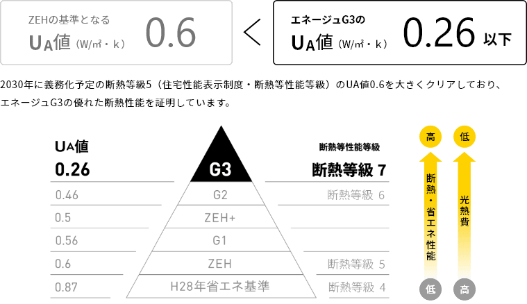 2030年に義務化予定の断熱等級5（住宅性能表示制度・断熱等性能等級）のUA値0.6を大きくクリアしており、エネージュG3の優れた断熱性能を証明しています。