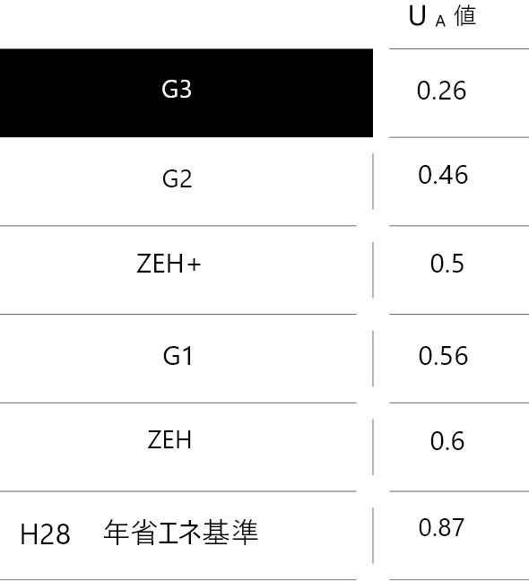 H28年省エネ基準　G3:UA値0.26