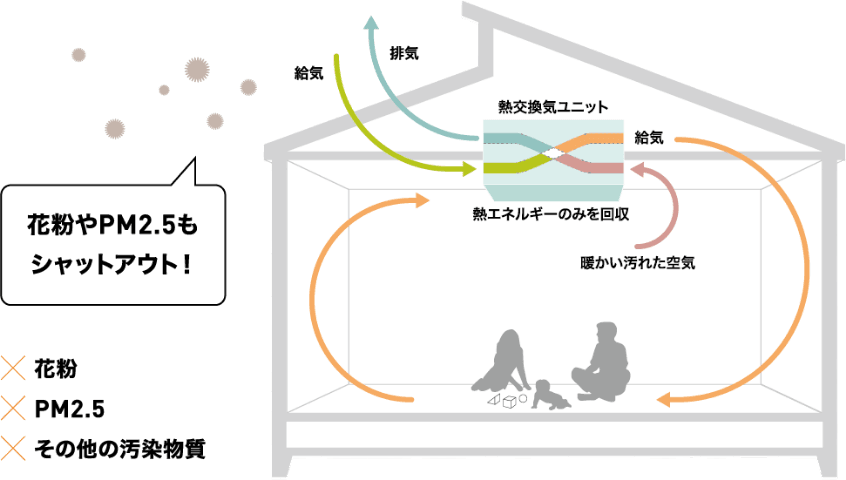 花粉やPM2.5もシャットアウト！