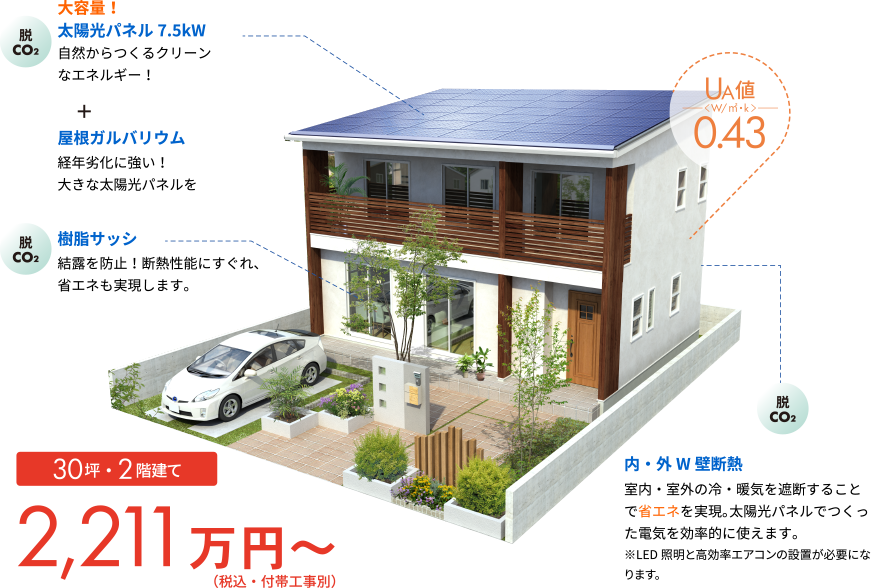 脱CO2 大容量！太陽光パネル7.4kW自然からつくるクリーンなエネルギー！+屋根ガルバリウム経年劣化に強い！大きな太陽光パネルをしっかり支えます！ 脱CO2 樹脂サッシ 結露を防止！断熱性能にすぐれ、省エネも実現します。 脱CO2 内・外W壁断熱 室内・室外の冷・暖気を遮断することで省エネを実現。太陽光パネルでつくった電気を効率的に使えます。※LED照明と高効率エアコンの設置が必要になります。UA値 W/㎡・k 0.42　30坪・2階建て2,211万円～（税込・付帯工事別）