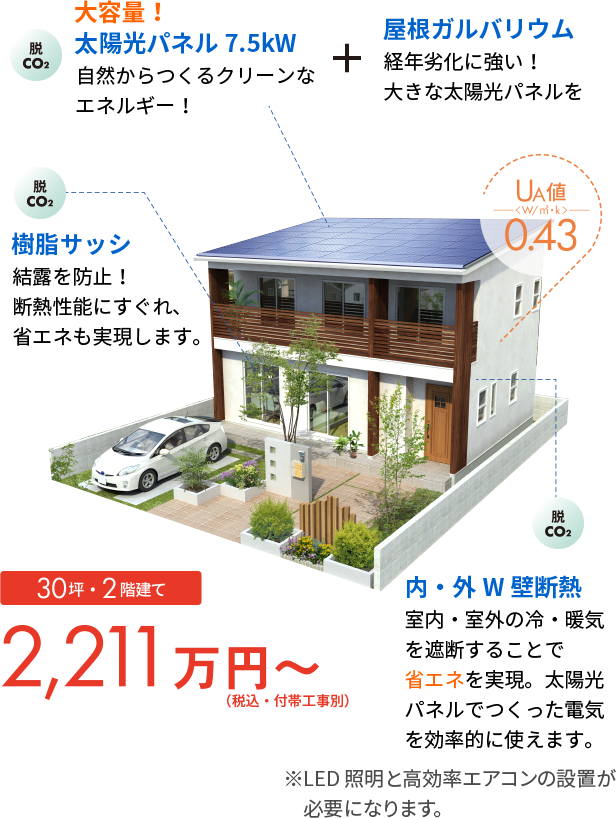 脱CO2 大容量！太陽光パネル7.4kW自然からつくるクリーンなエネルギー！+屋根ガルバリウム経年劣化に強い！大きな太陽光パネルをしっかり支えます！ 脱CO2 樹脂サッシ 結露を防止！断熱性能にすぐれ、省エネも実現します。 脱CO2 内・外W壁断熱 室内・室外の冷・暖気を遮断することで省エネを実現。太陽光パネルでつくった電気を効率的に使えます。※LED照明と高効率エアコンの設置が必要になります。UA値 W/㎡・k 0.42　30坪・2階建て2,211万円～（税込・付帯工事別）